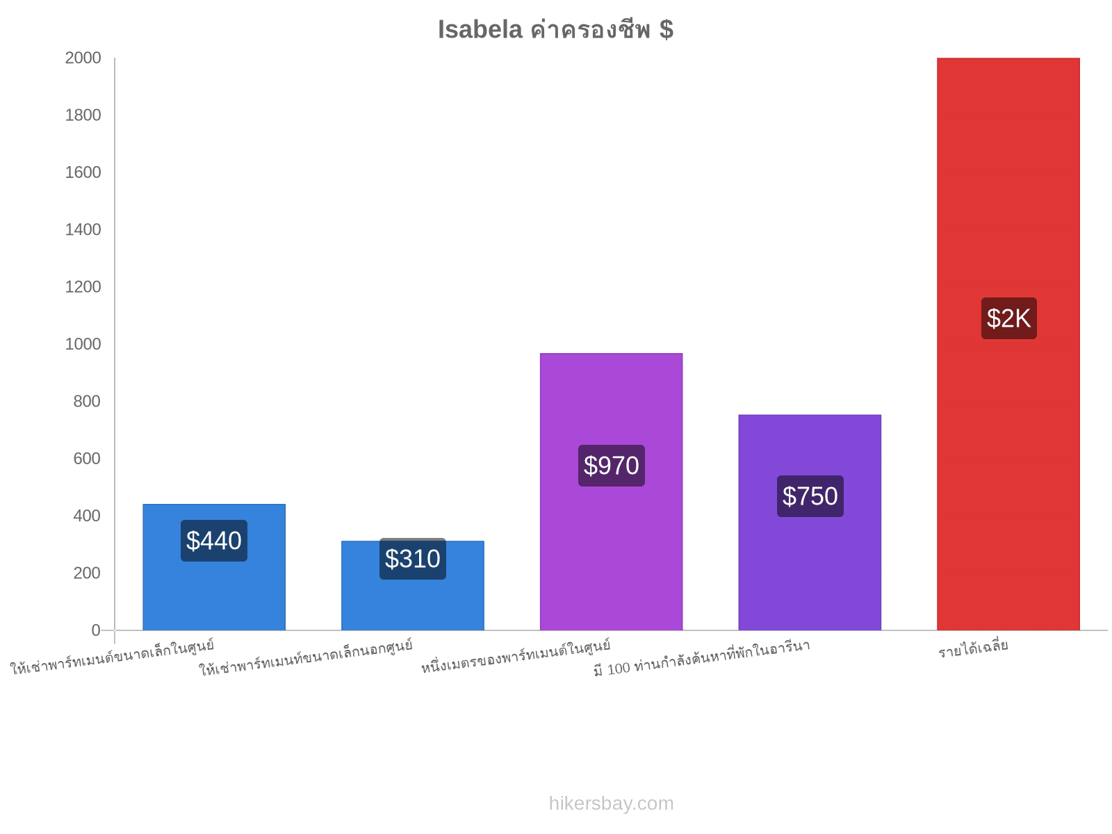 Isabela ค่าครองชีพ hikersbay.com