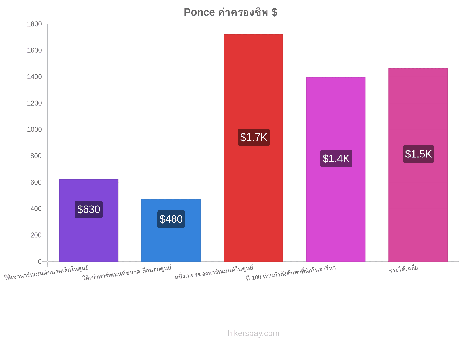 Ponce ค่าครองชีพ hikersbay.com