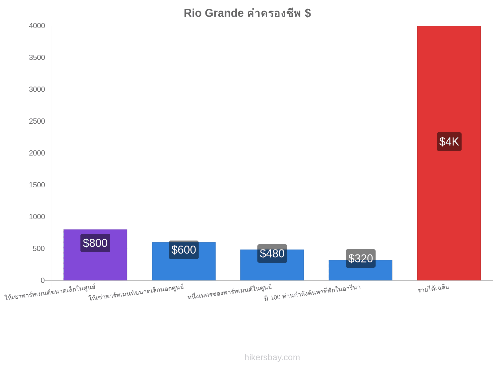 Rio Grande ค่าครองชีพ hikersbay.com