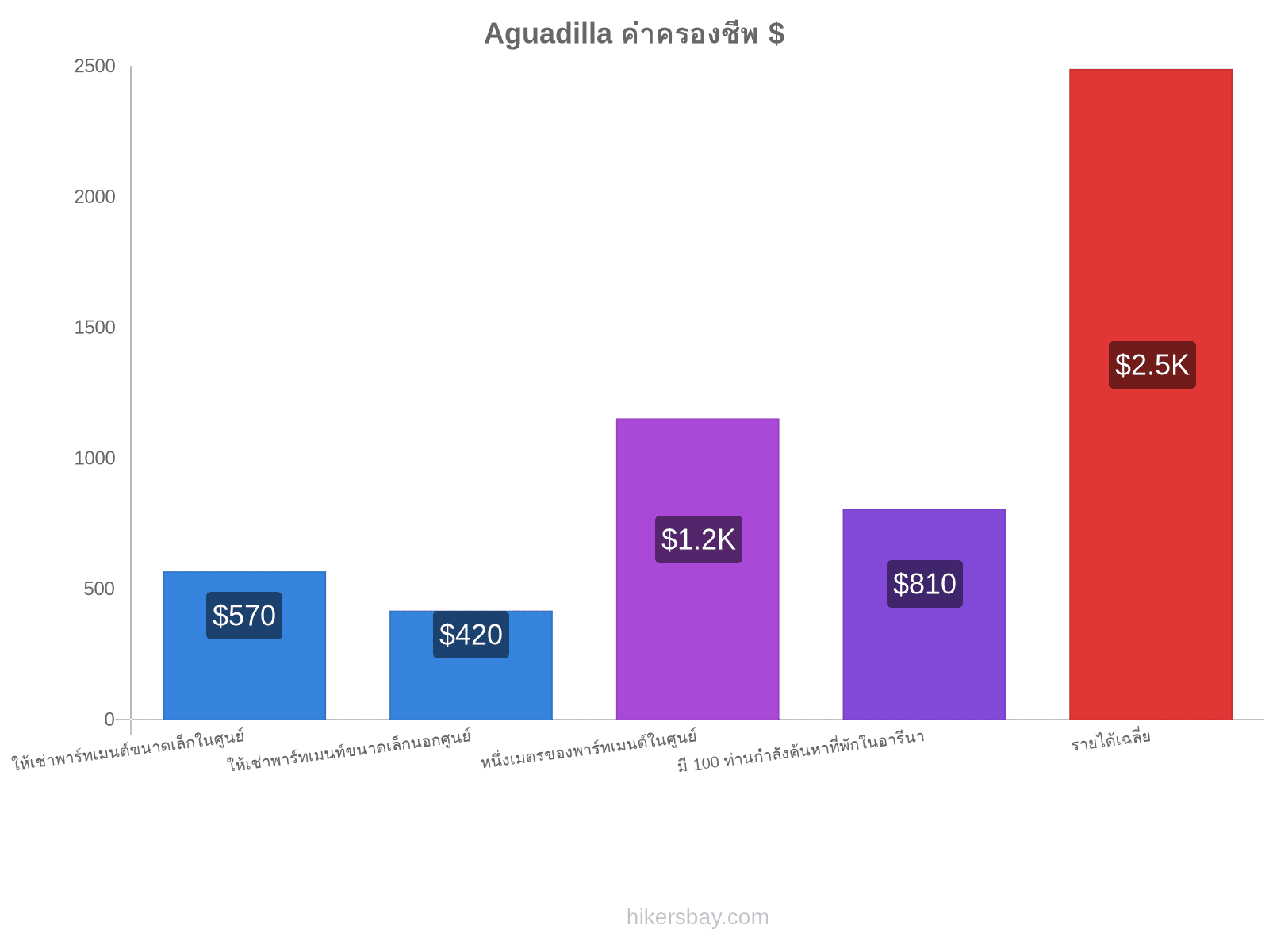 Aguadilla ค่าครองชีพ hikersbay.com