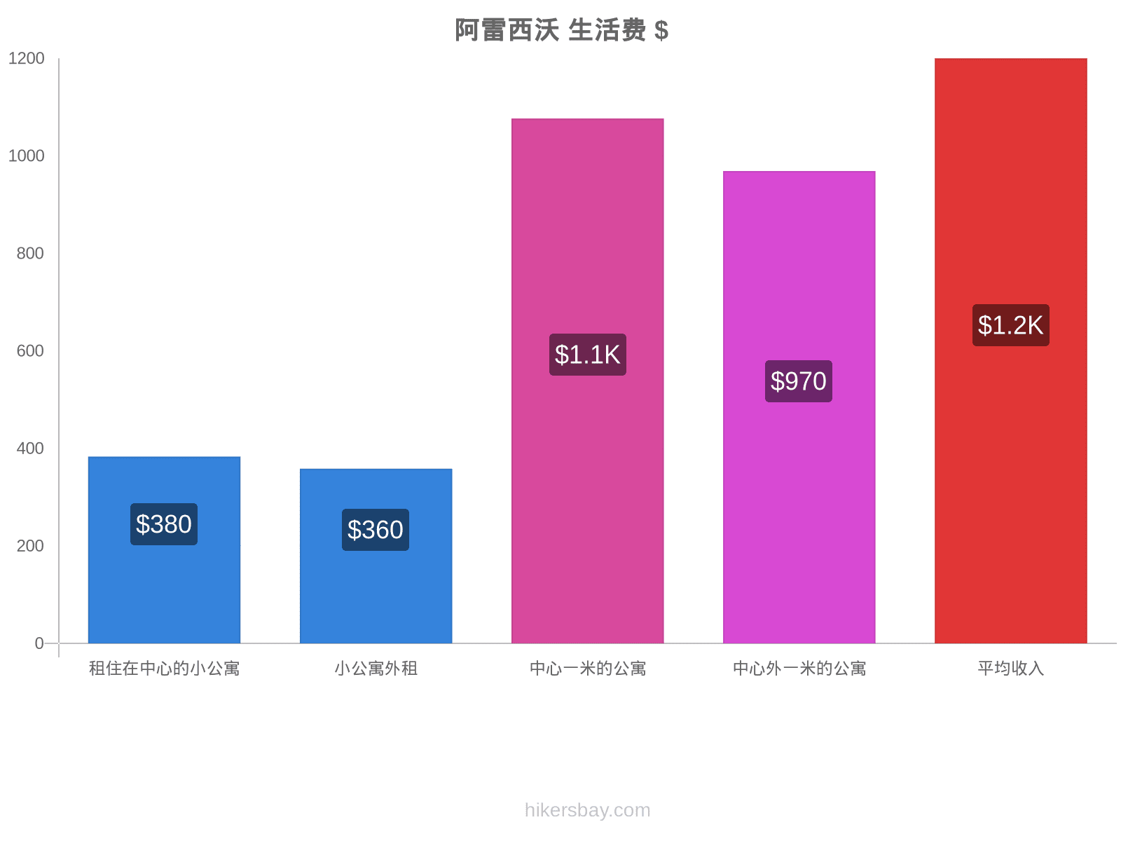 阿雷西沃 生活费 hikersbay.com