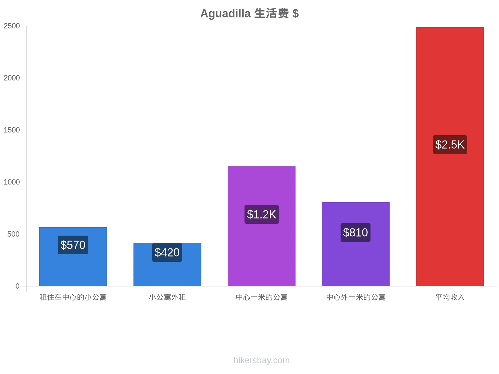 Aguadilla 生活费 hikersbay.com