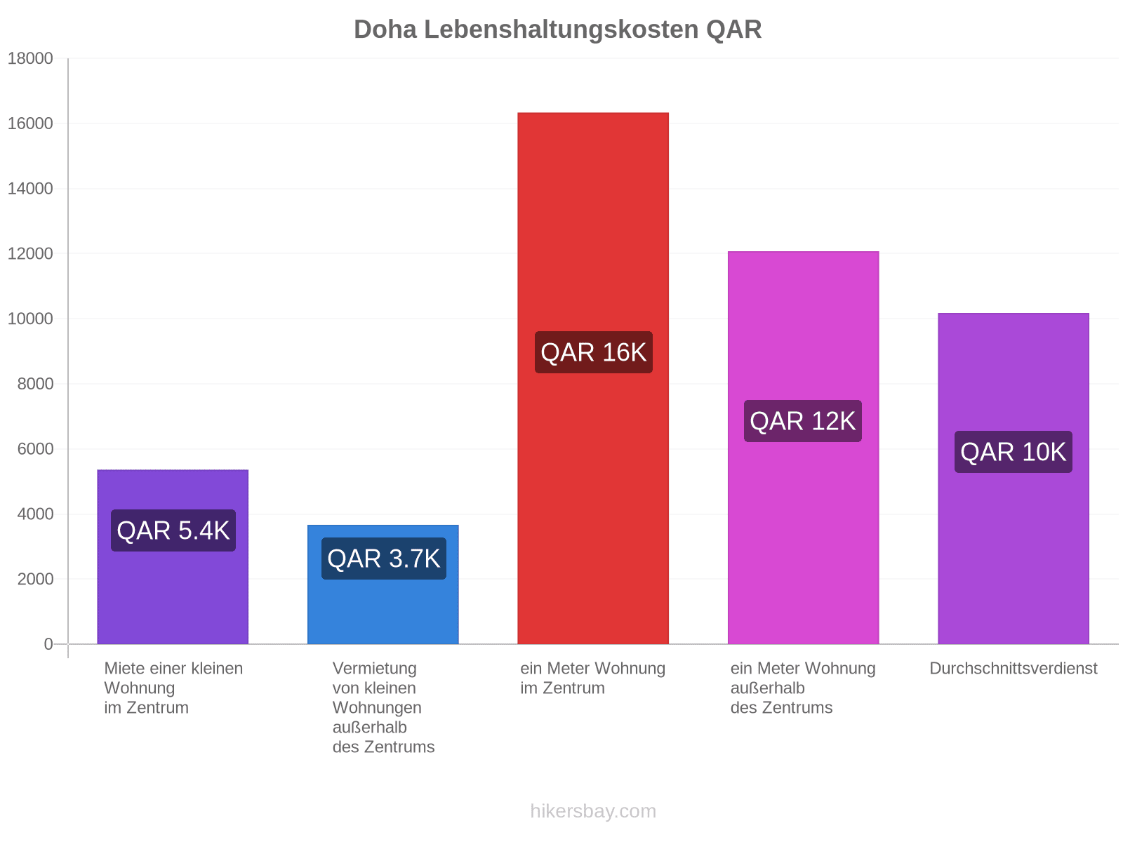 Doha Lebenshaltungskosten hikersbay.com