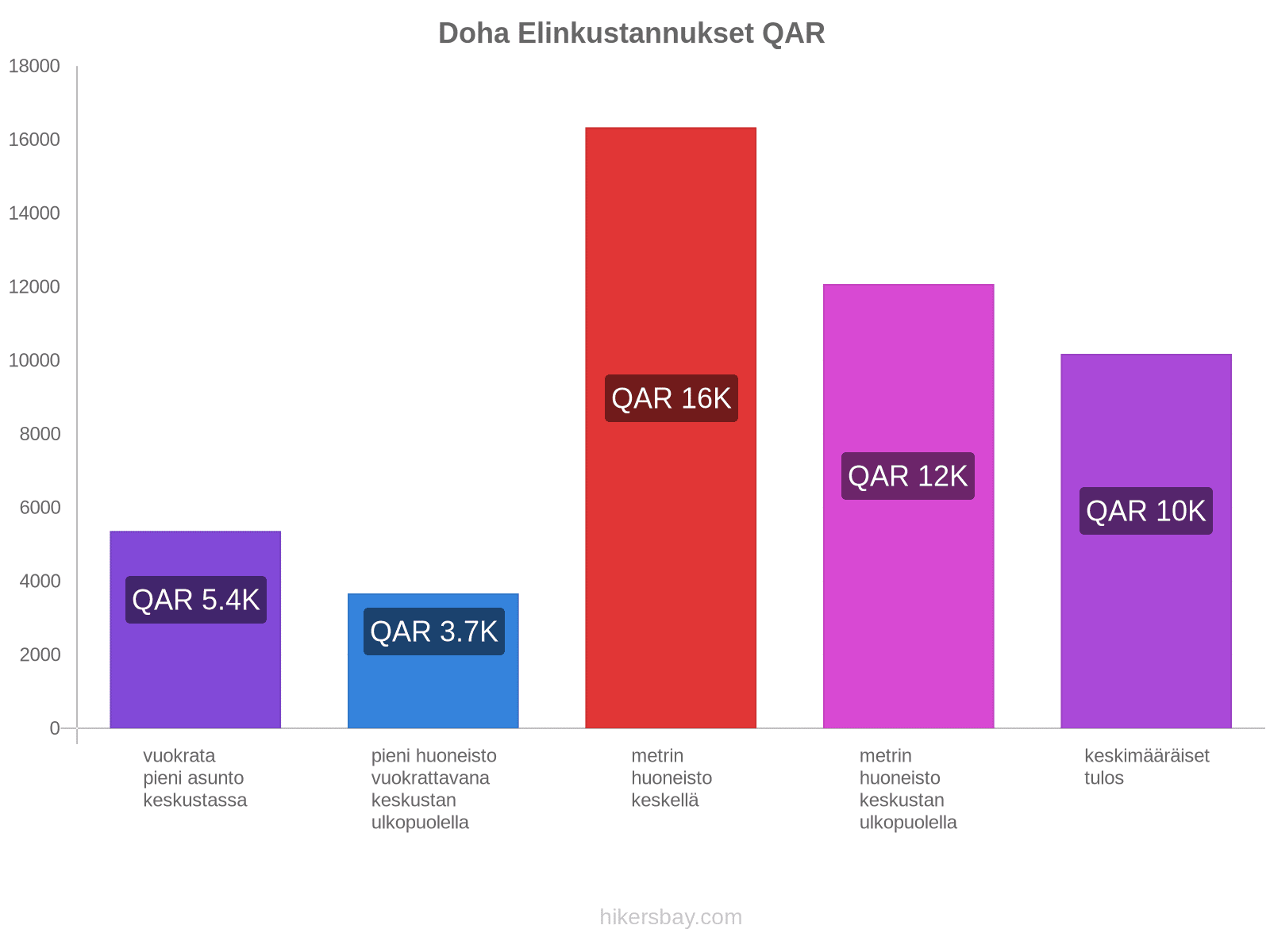 Doha elinkustannukset hikersbay.com