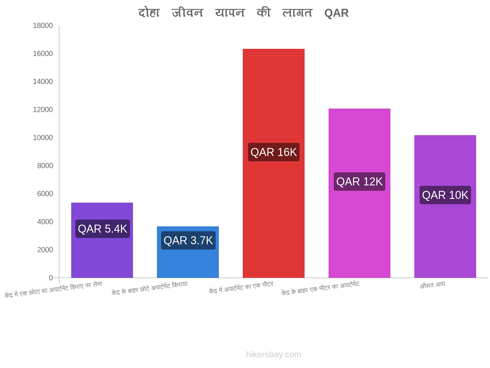 दोहा जीवन यापन की लागत hikersbay.com