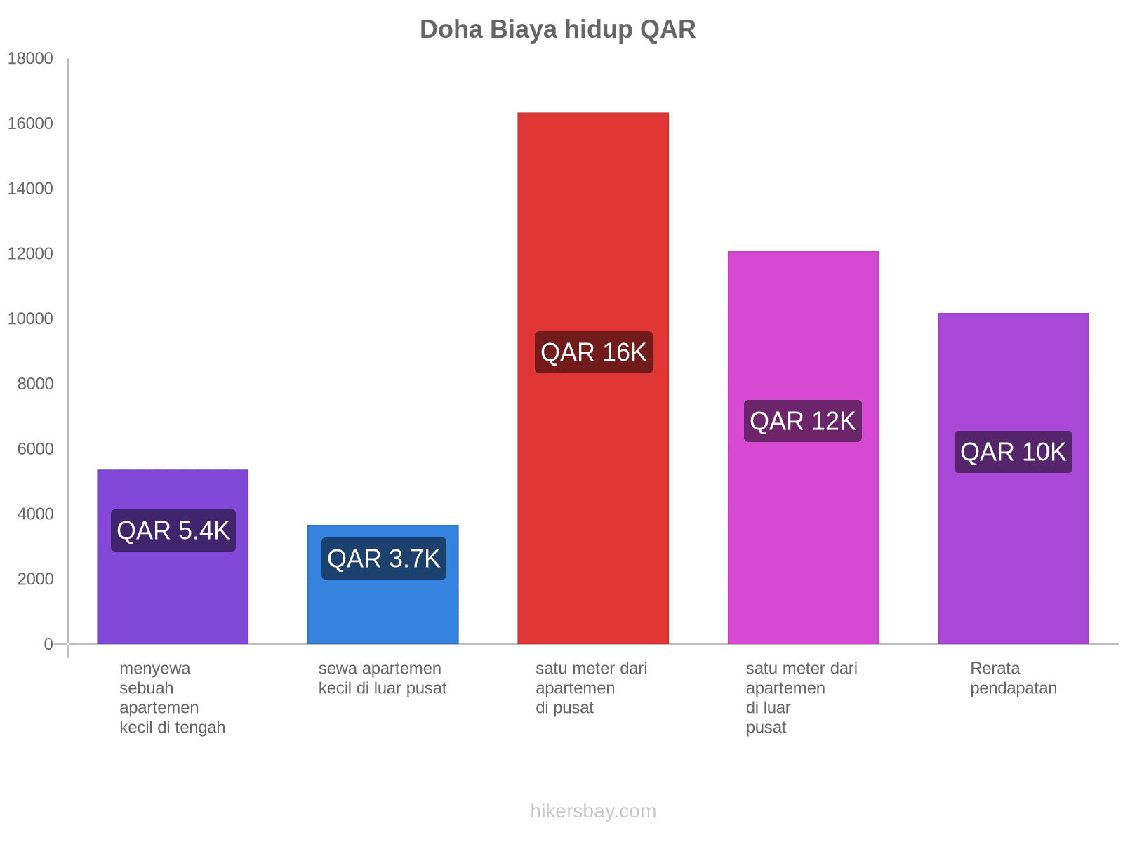 Doha biaya hidup hikersbay.com