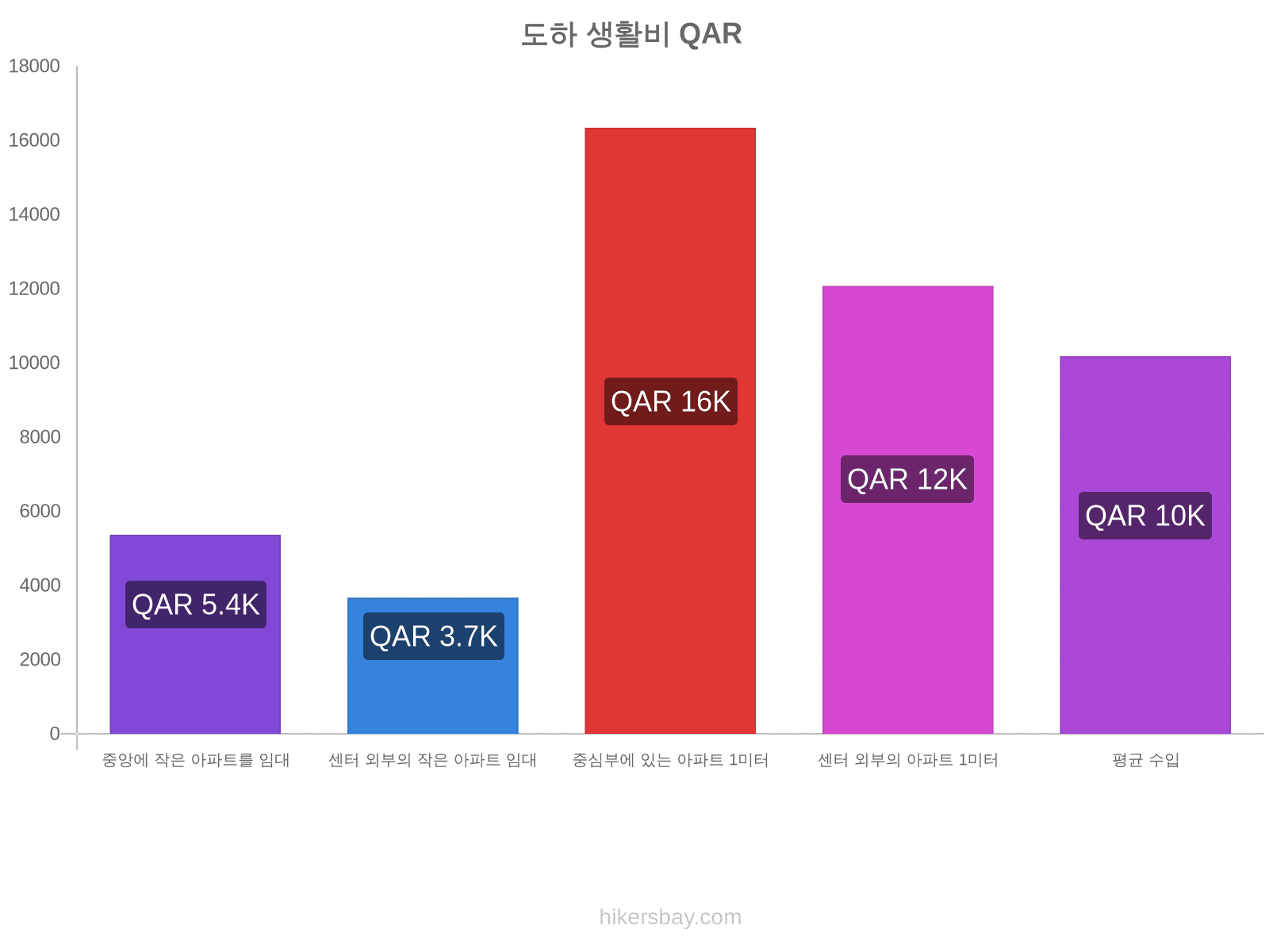 도하 생활비 hikersbay.com