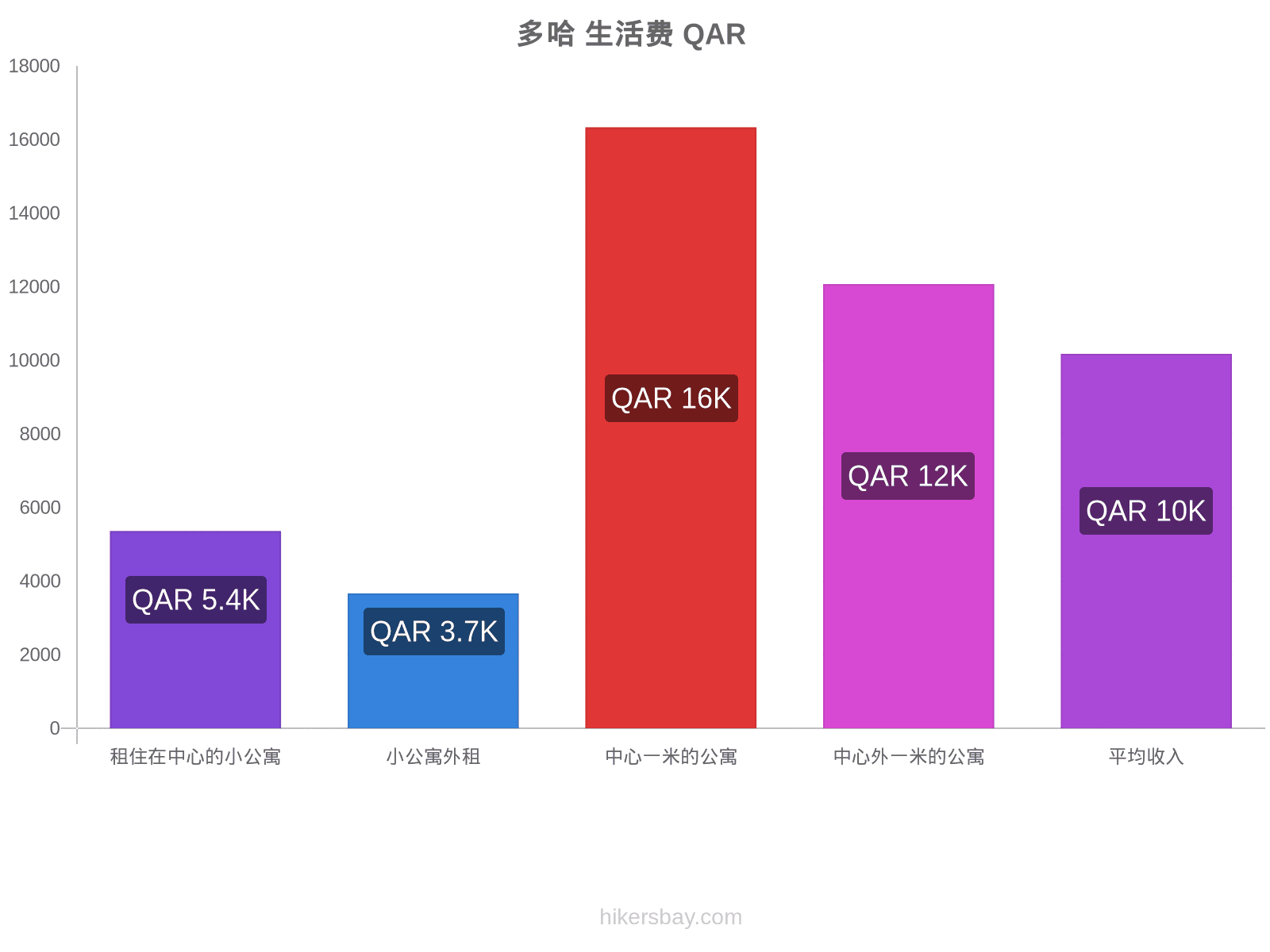 多哈 生活费 hikersbay.com