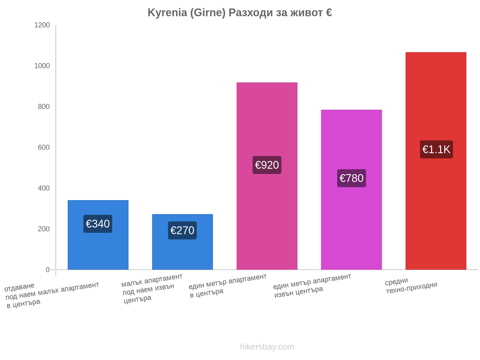 Kyrenia (Girne) разходи за живот hikersbay.com