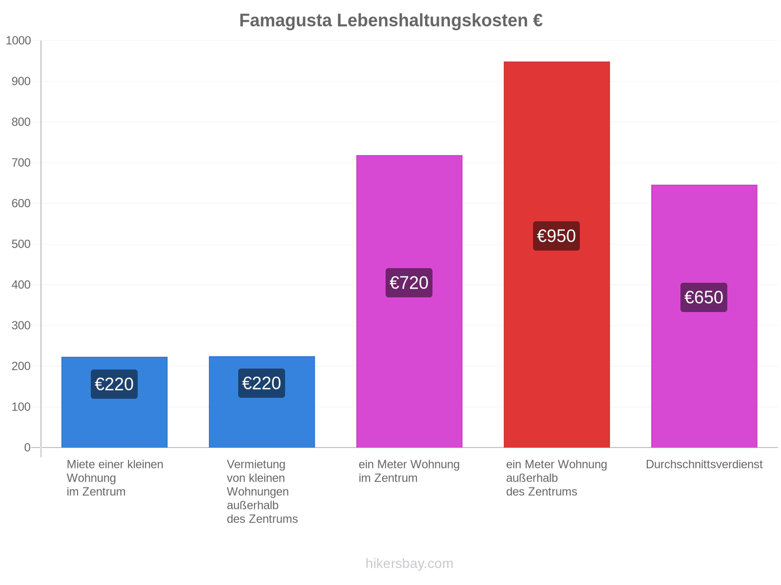 Famagusta Lebenshaltungskosten hikersbay.com