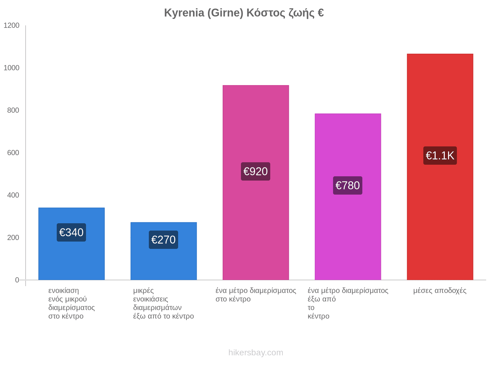 Kyrenia (Girne) κόστος ζωής hikersbay.com