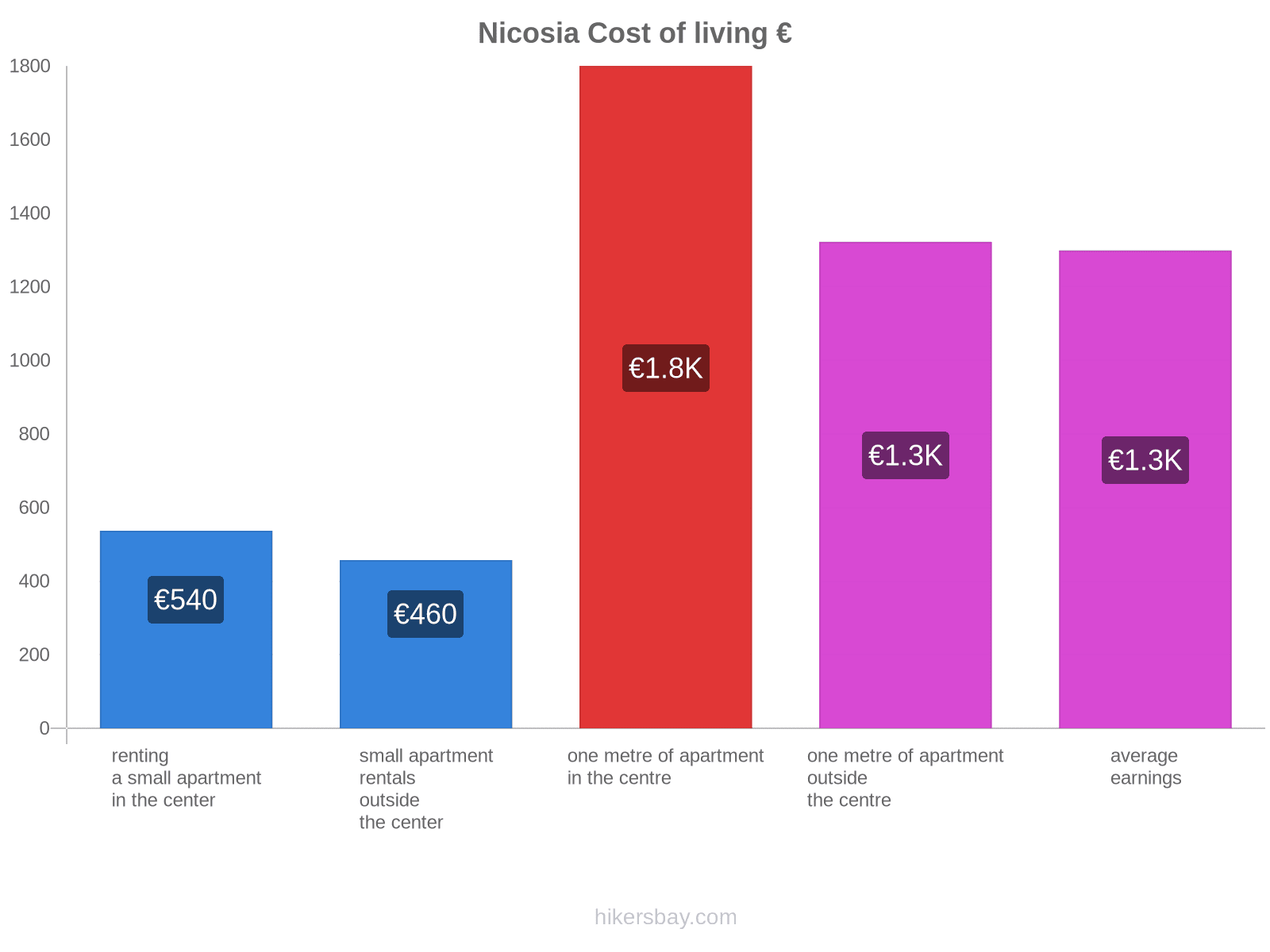 Nicosia cost of living hikersbay.com