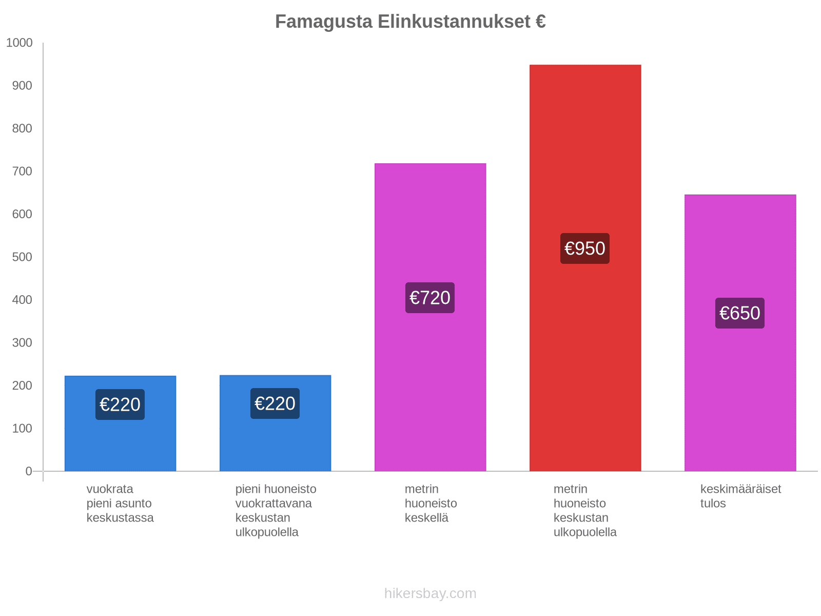 Famagusta elinkustannukset hikersbay.com