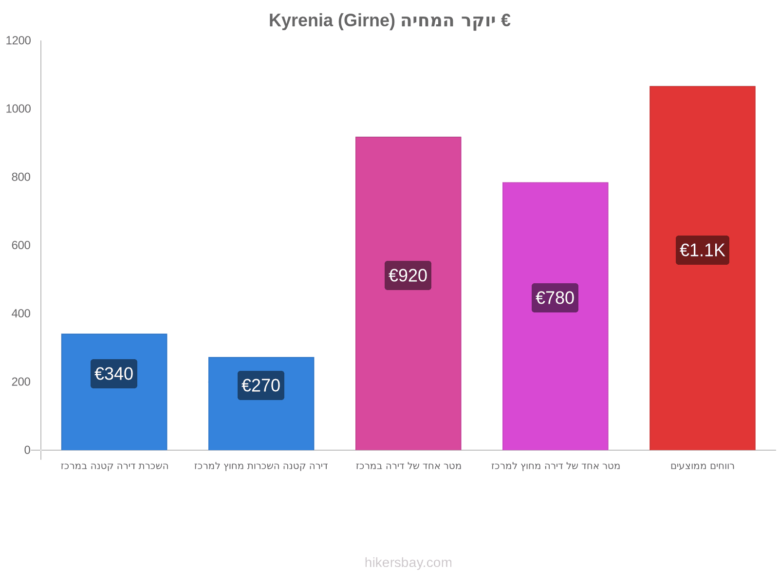 Kyrenia (Girne) יוקר המחיה hikersbay.com