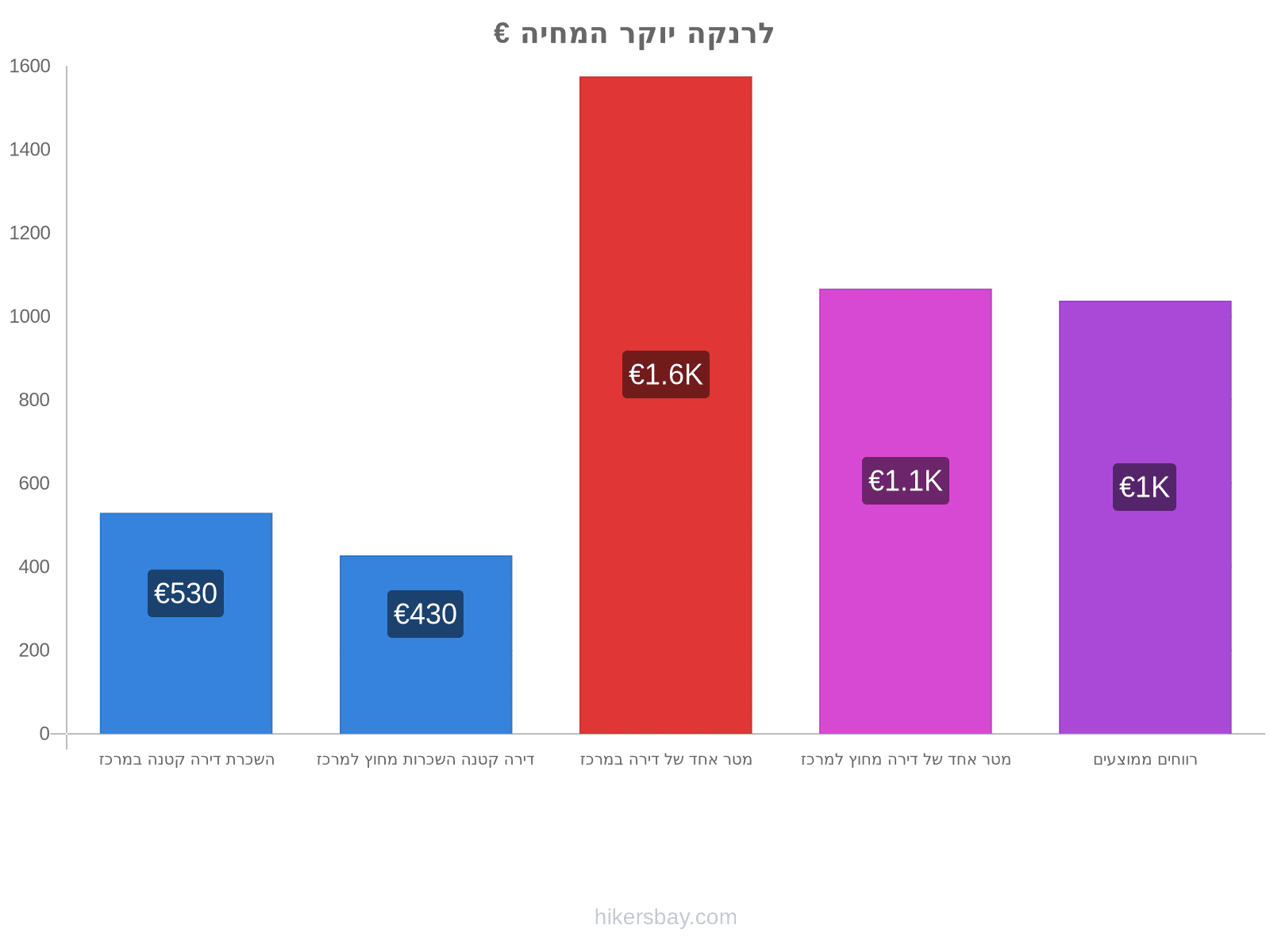 לרנקה יוקר המחיה hikersbay.com