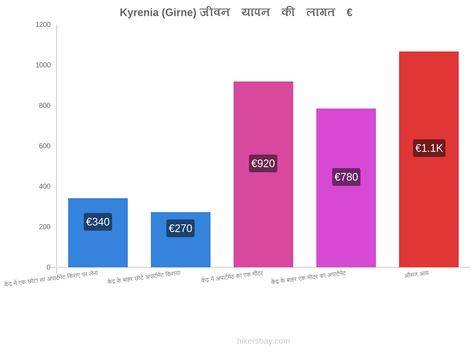 Kyrenia (Girne) जीवन यापन की लागत hikersbay.com