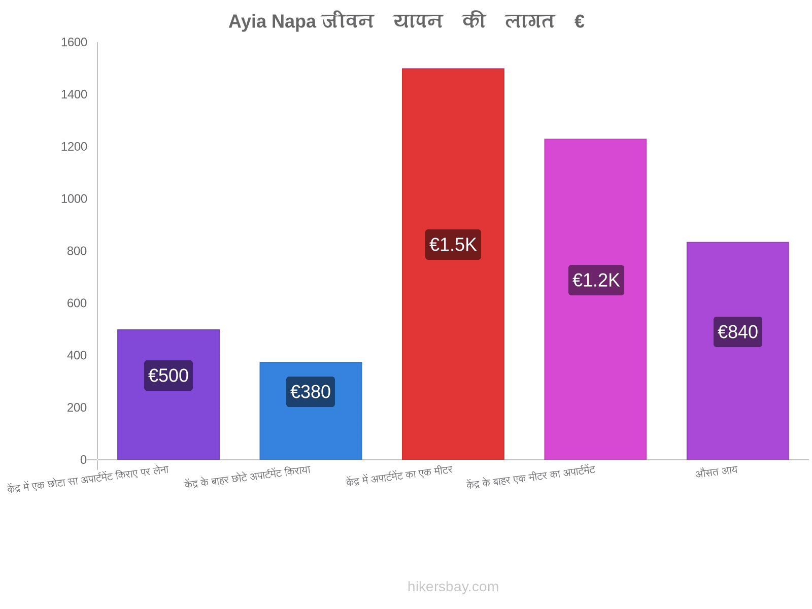 Ayia Napa जीवन यापन की लागत hikersbay.com