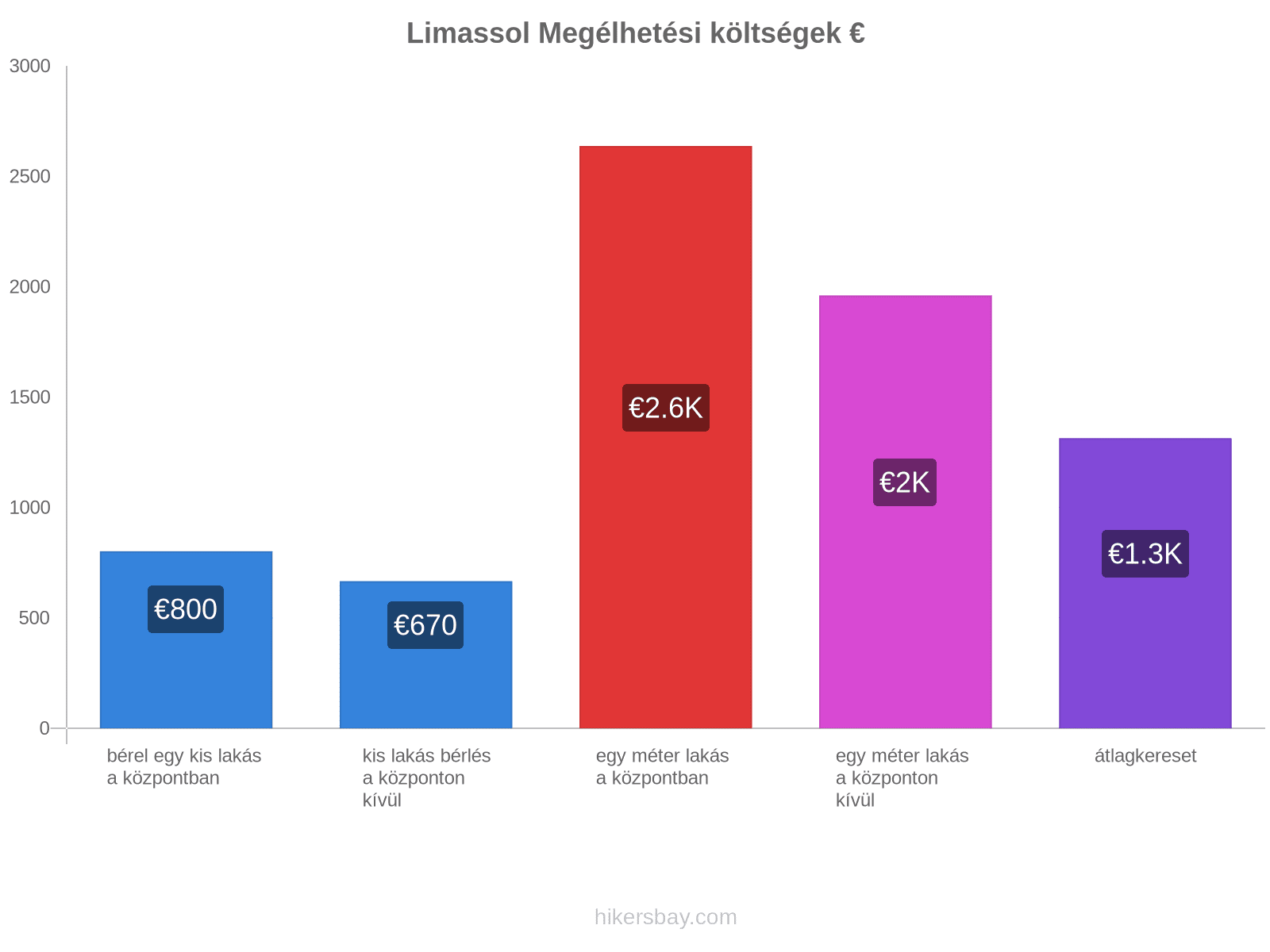 Limassol megélhetési költségek hikersbay.com