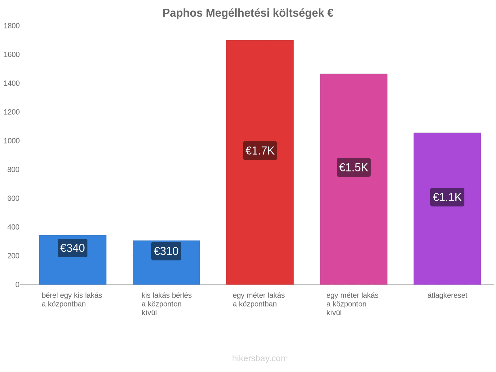 Paphos megélhetési költségek hikersbay.com