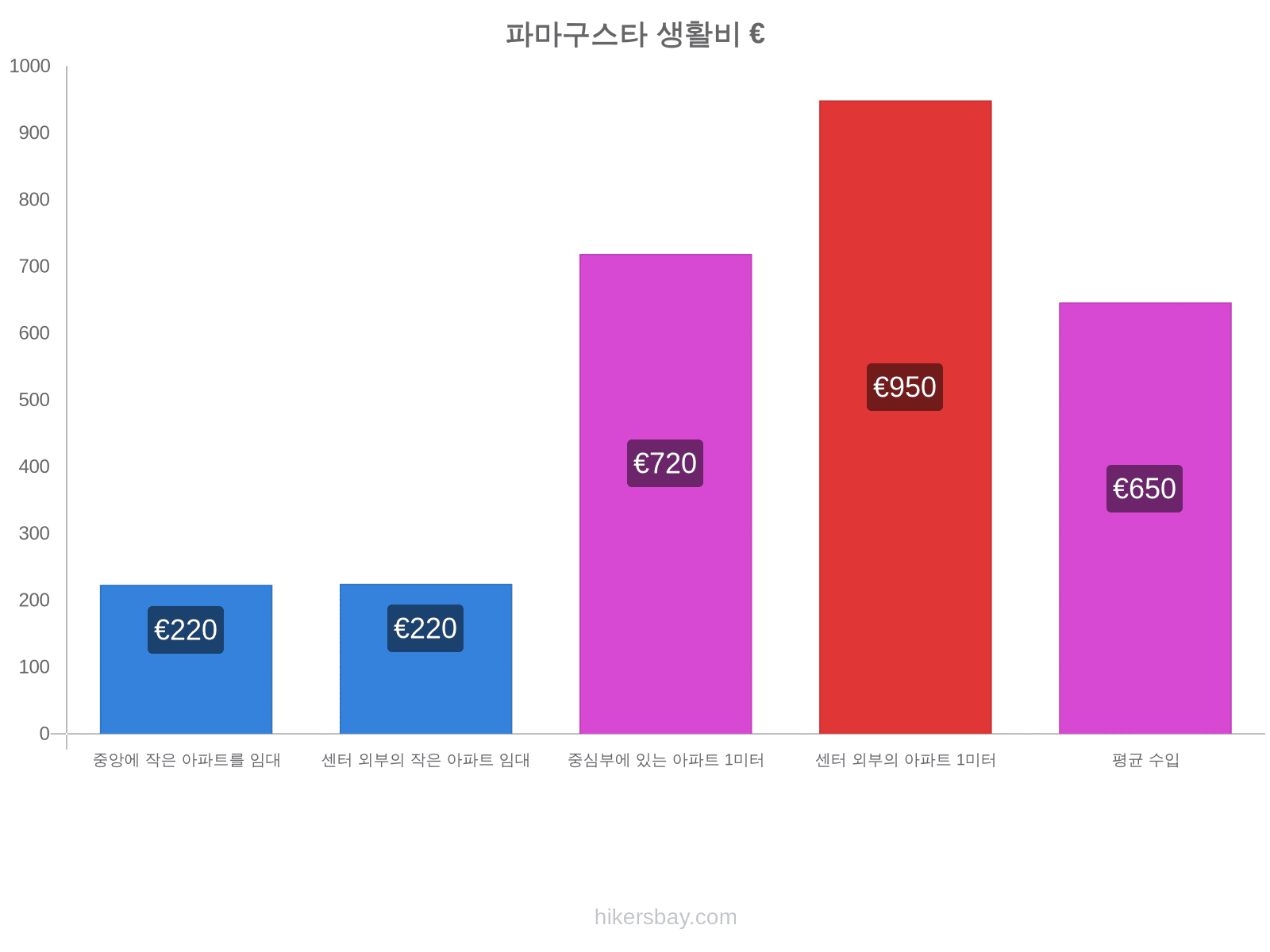 파마구스타 생활비 hikersbay.com