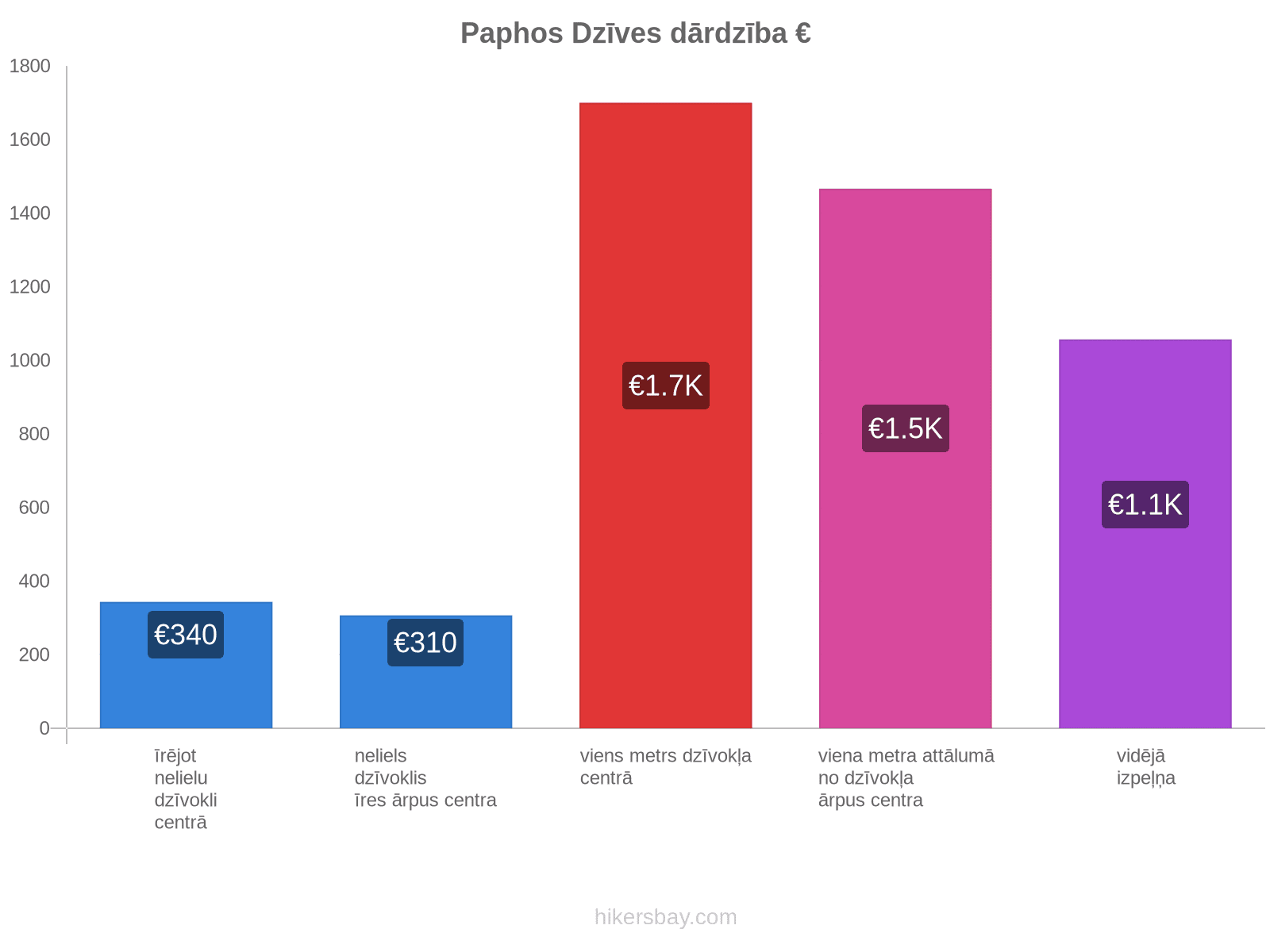 Paphos dzīves dārdzība hikersbay.com