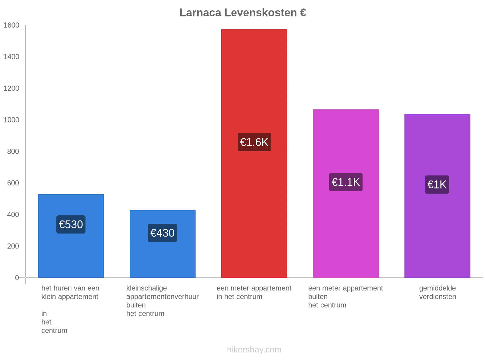 Larnaca levenskosten hikersbay.com