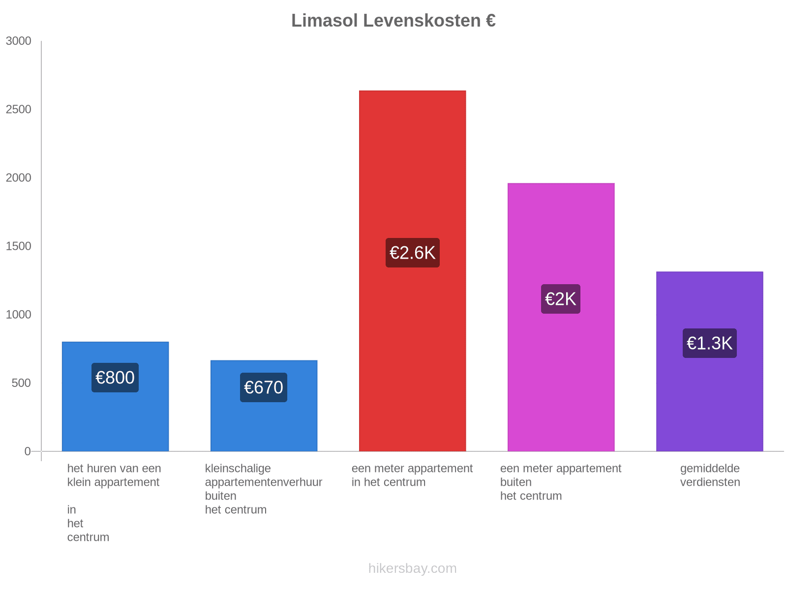 Limasol levenskosten hikersbay.com