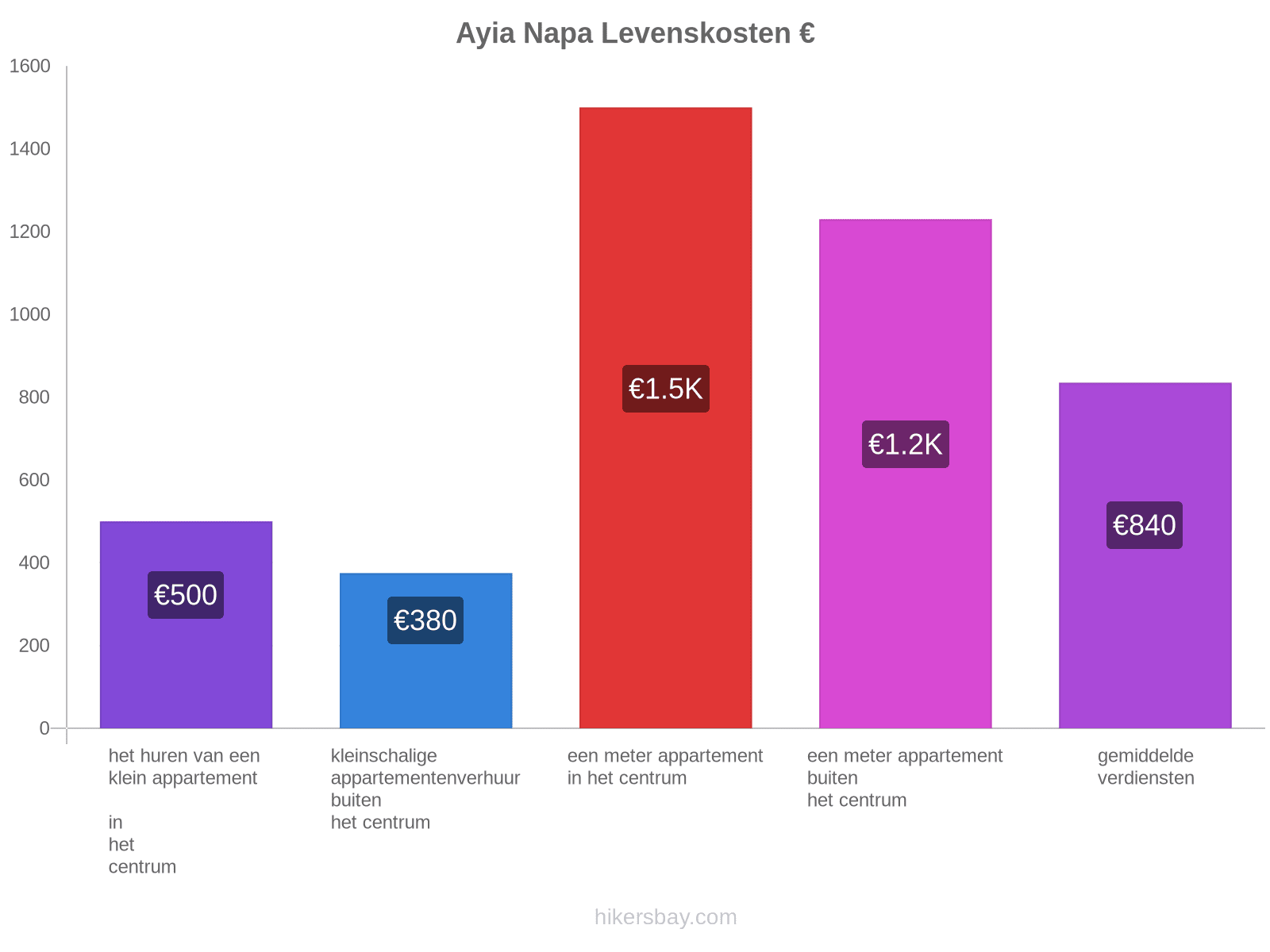 Ayia Napa levenskosten hikersbay.com