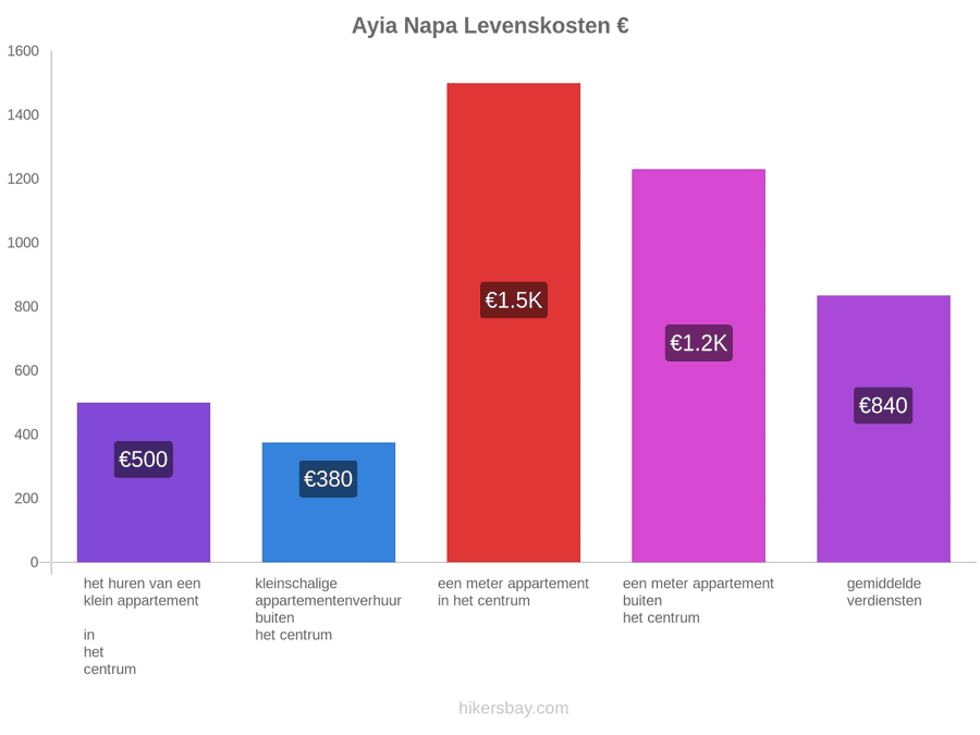 Ayia Napa levenskosten hikersbay.com