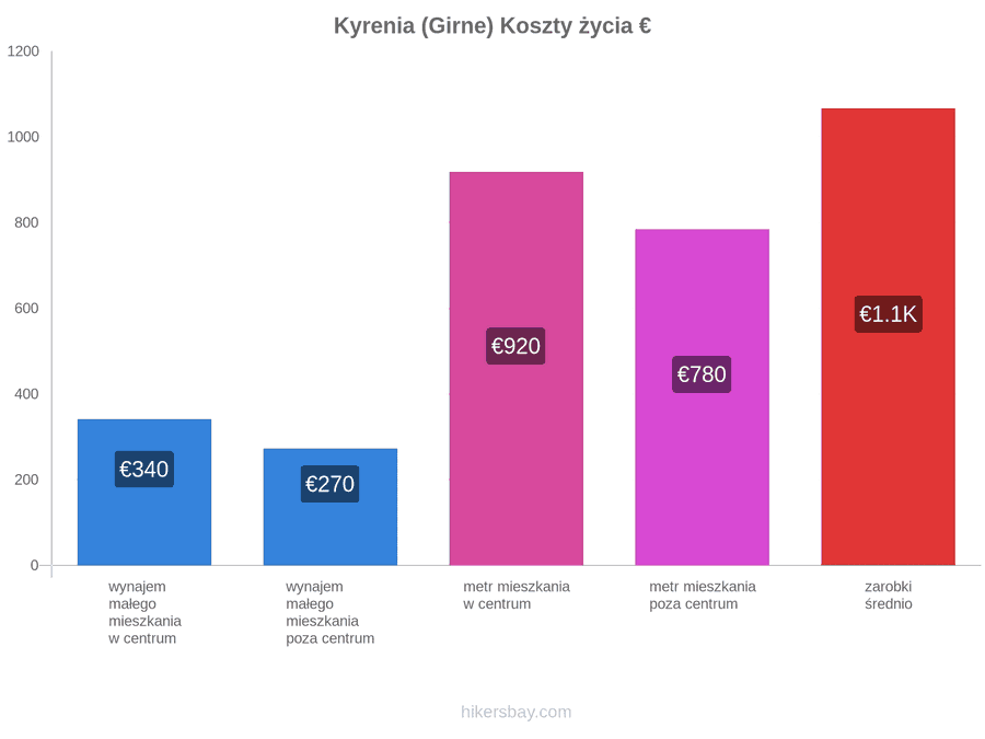 Kyrenia (Girne) koszty życia hikersbay.com