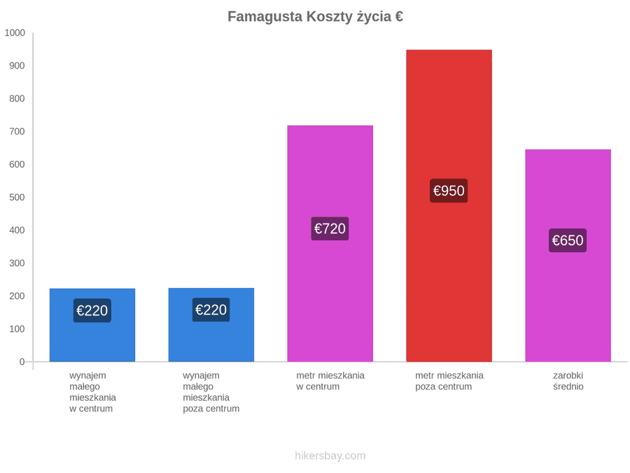 Famagusta koszty życia hikersbay.com