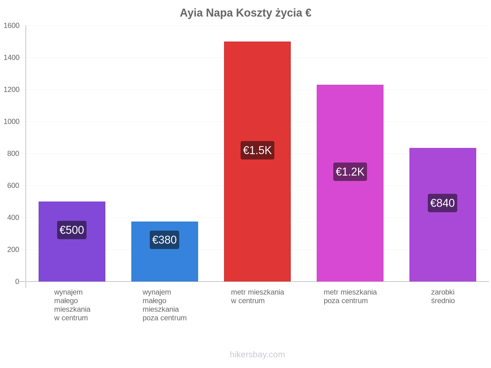 Ayia Napa koszty życia hikersbay.com