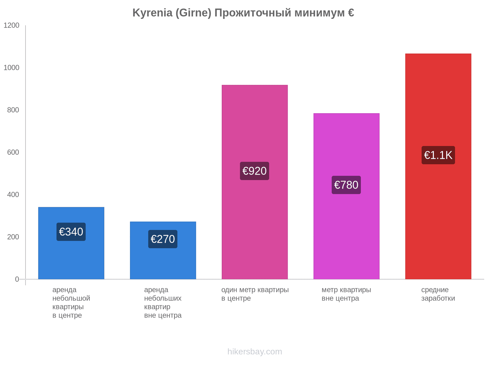 Kyrenia (Girne) стоимость жизни hikersbay.com