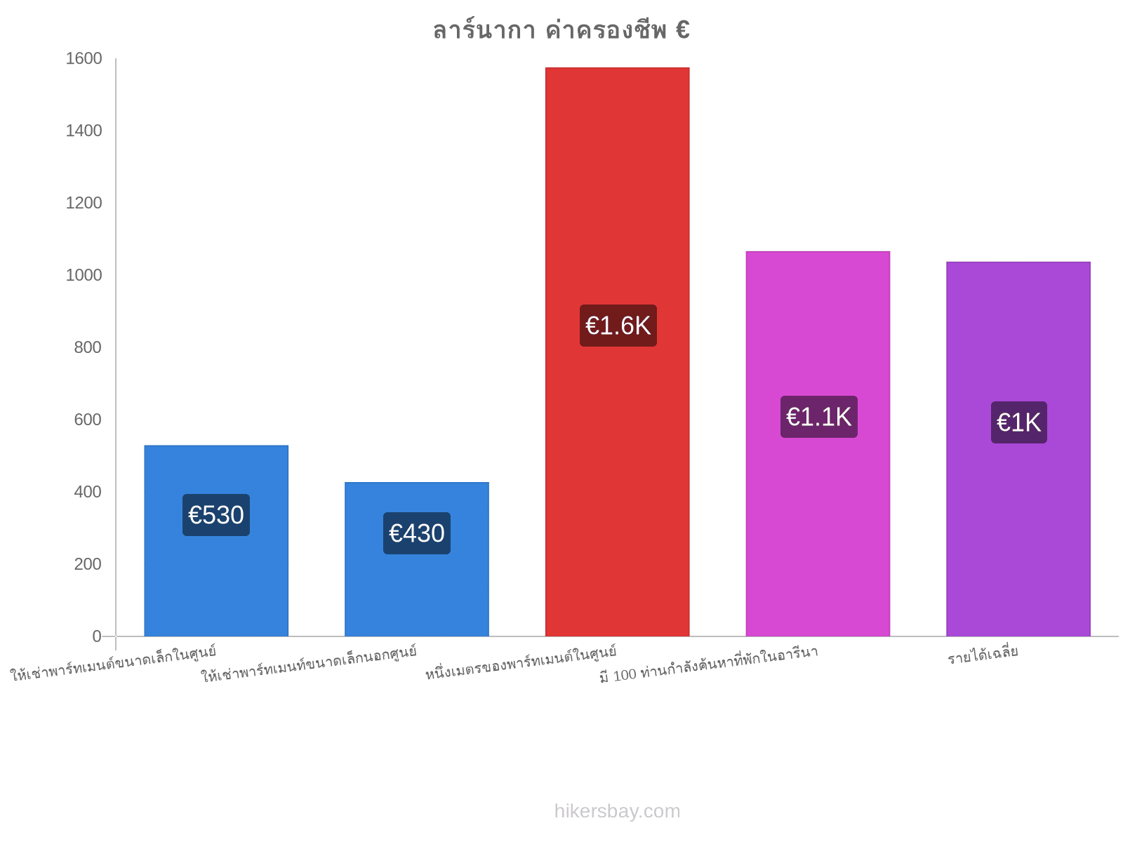 ลาร์นากา ค่าครองชีพ hikersbay.com