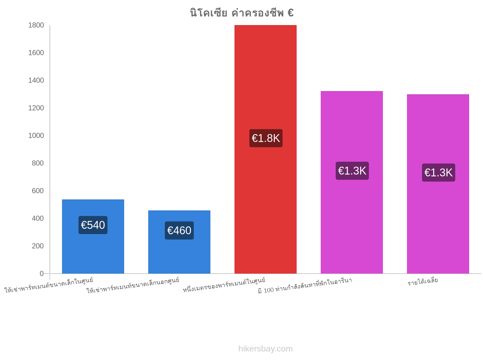 นิโคเซีย ค่าครองชีพ hikersbay.com