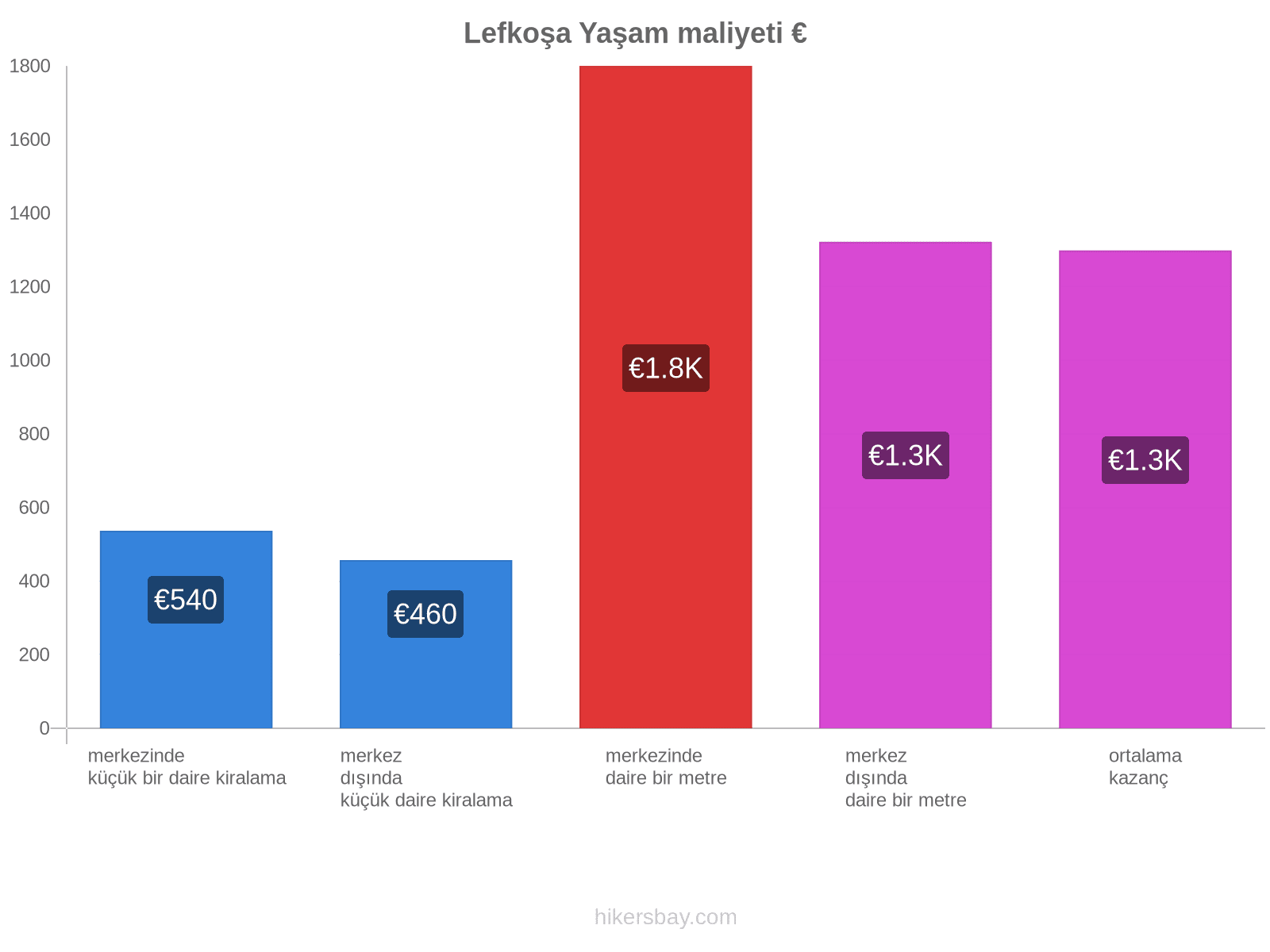 Lefkoşa yaşam maliyeti hikersbay.com