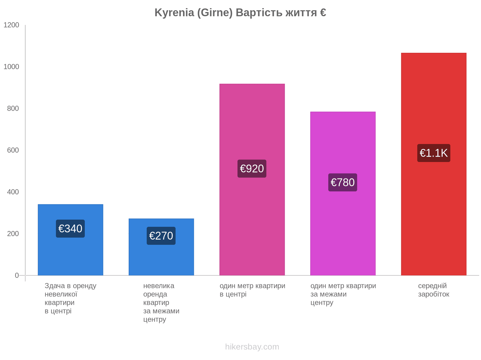 Kyrenia (Girne) вартість життя hikersbay.com