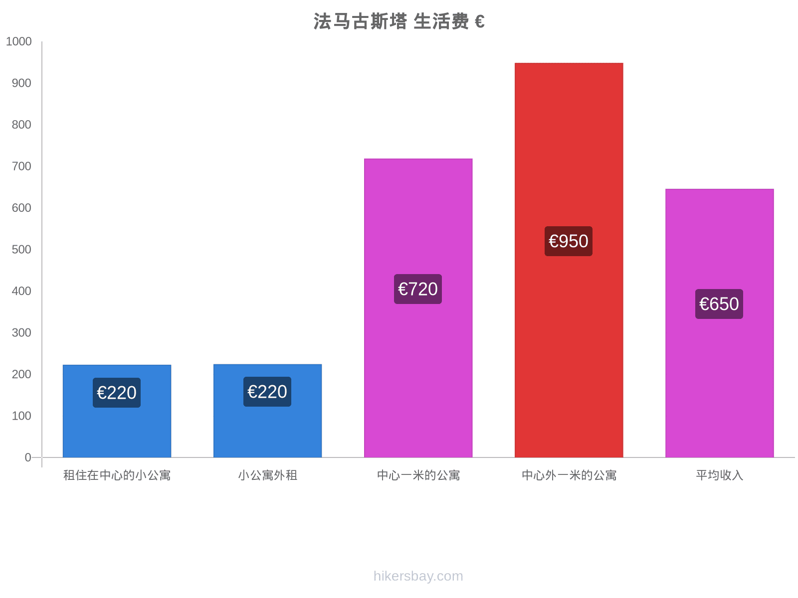 法马古斯塔 生活费 hikersbay.com