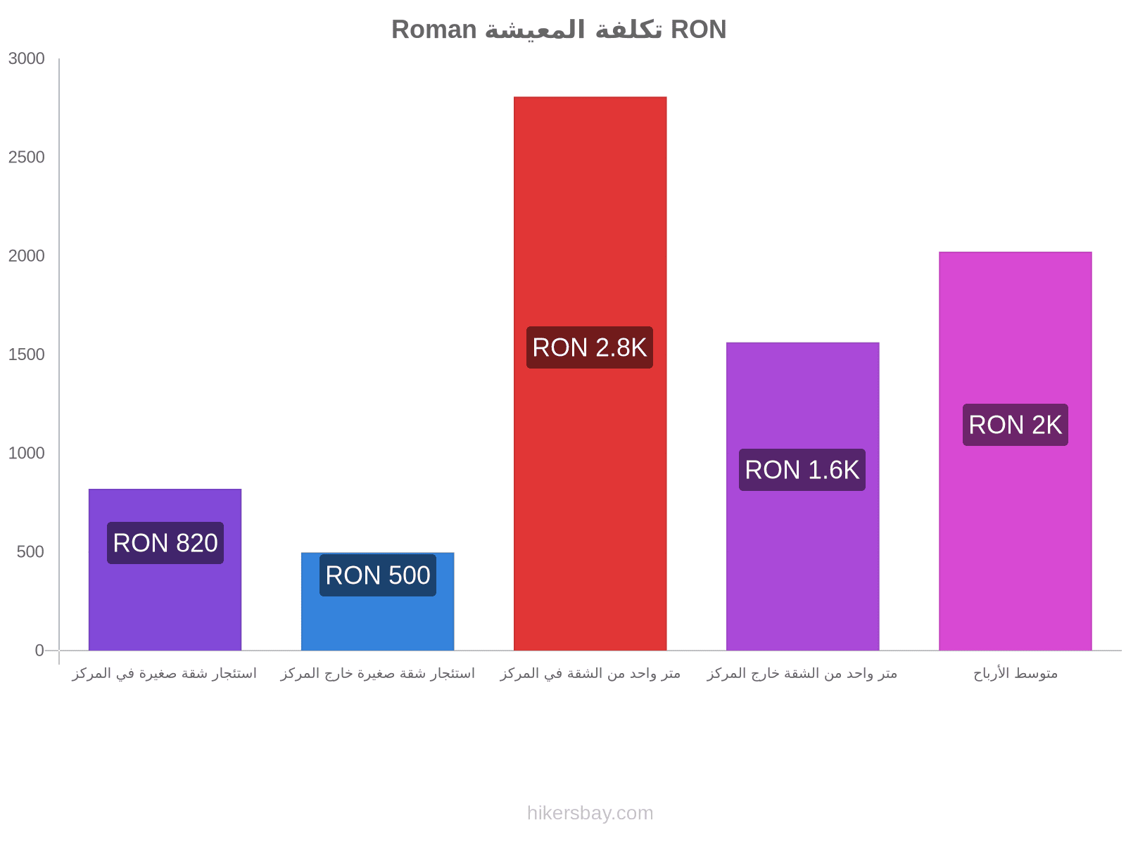 Roman تكلفة المعيشة hikersbay.com