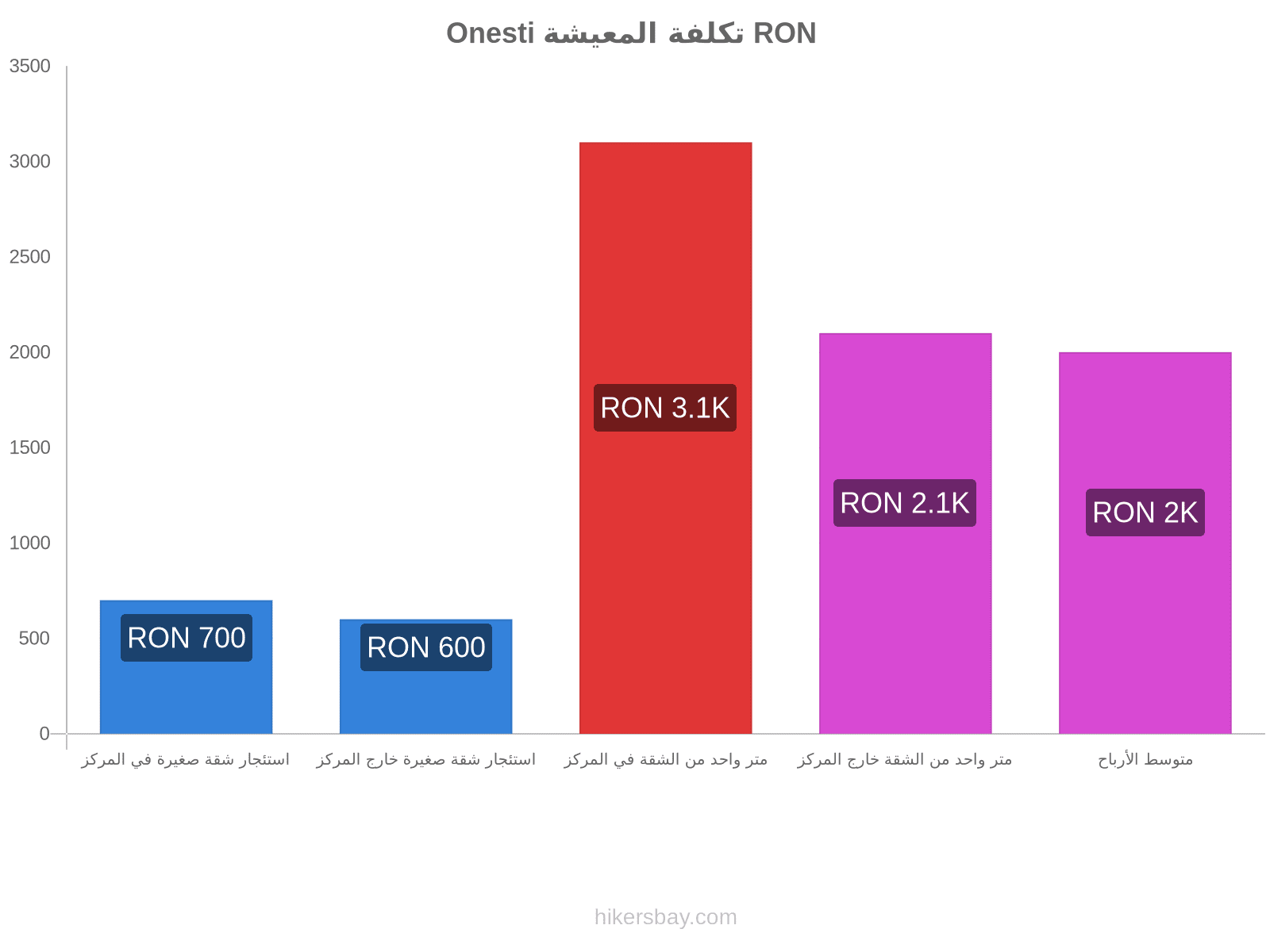 Onesti تكلفة المعيشة hikersbay.com