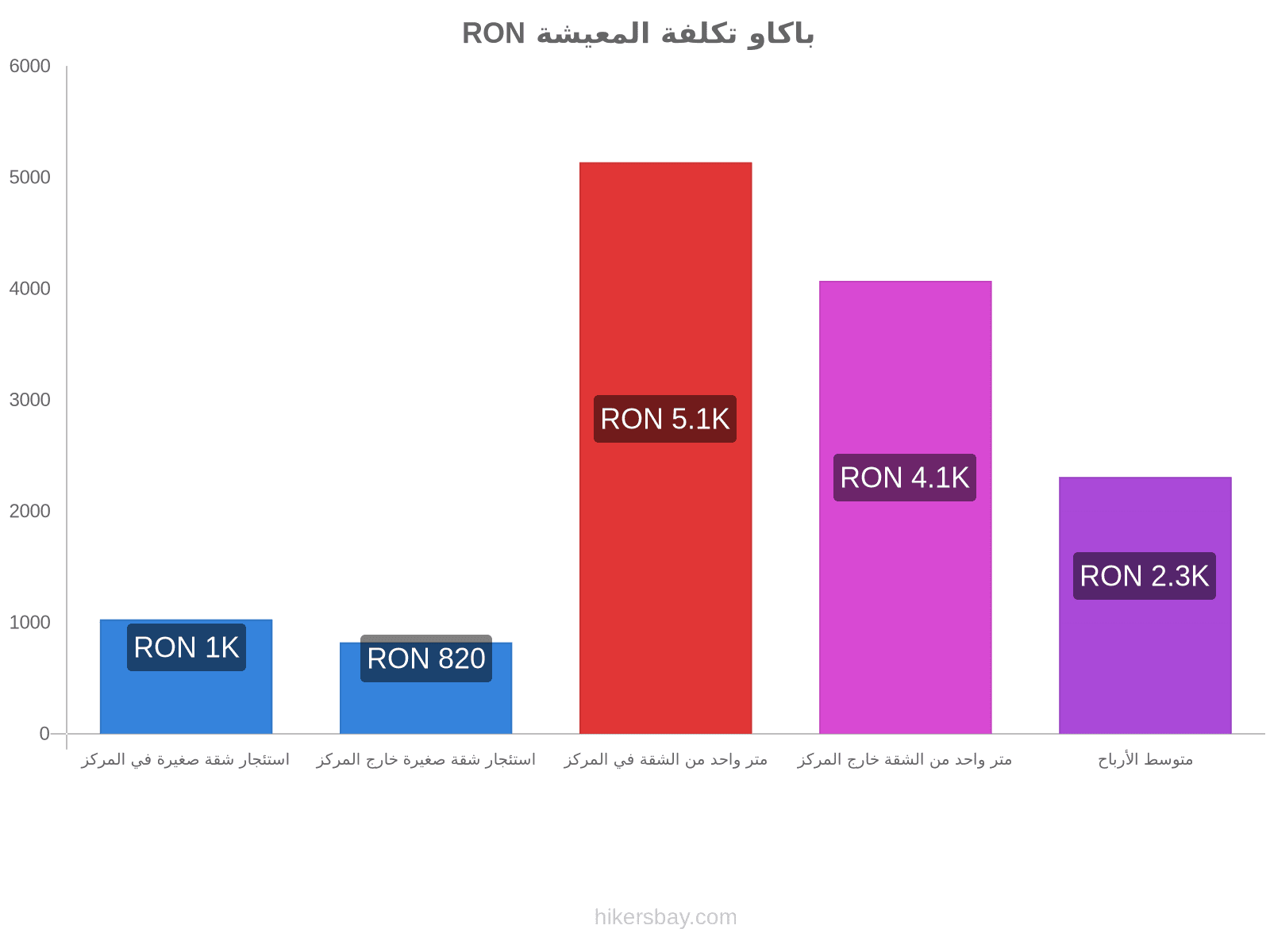 باكاو تكلفة المعيشة hikersbay.com