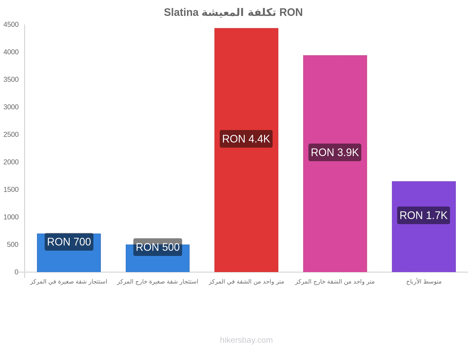 Slatina تكلفة المعيشة hikersbay.com