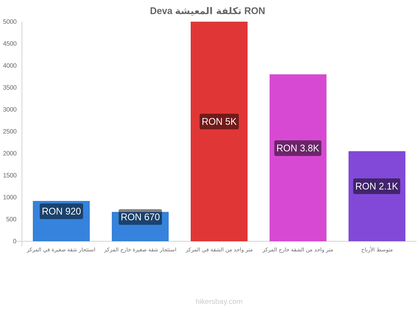 Deva تكلفة المعيشة hikersbay.com