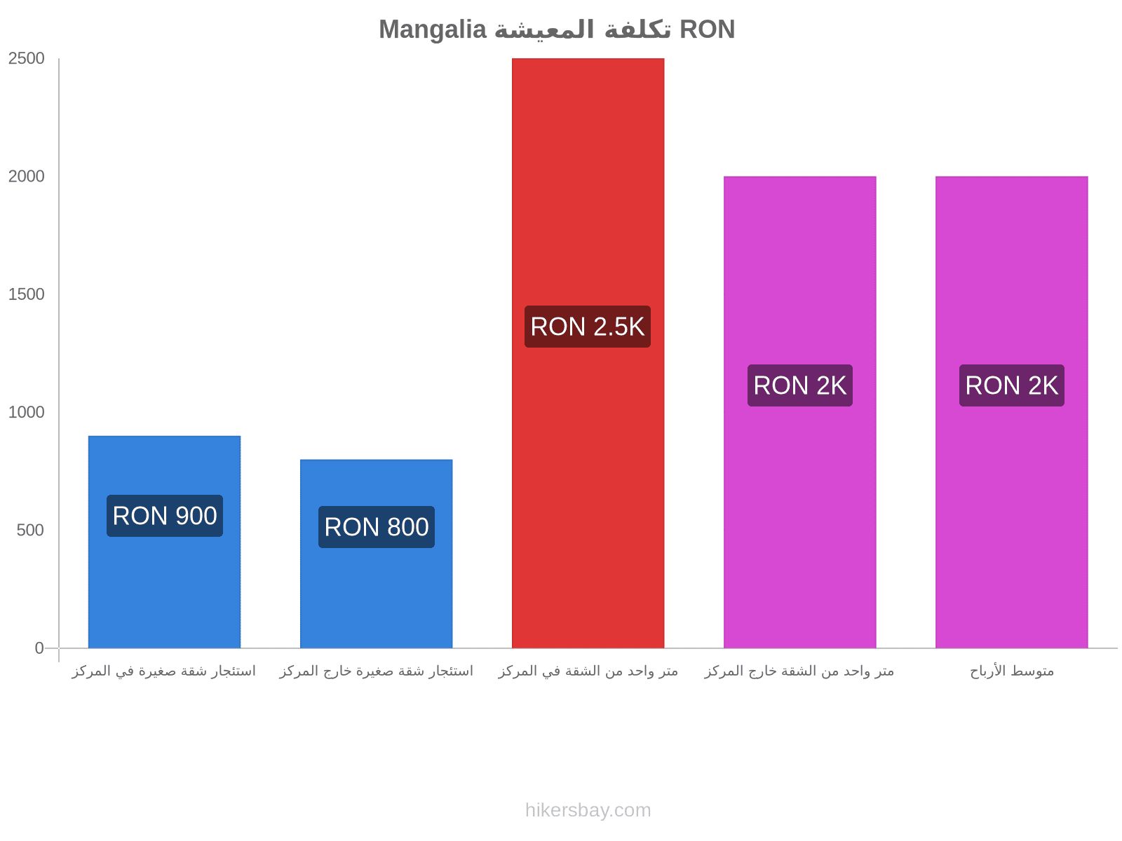 Mangalia تكلفة المعيشة hikersbay.com