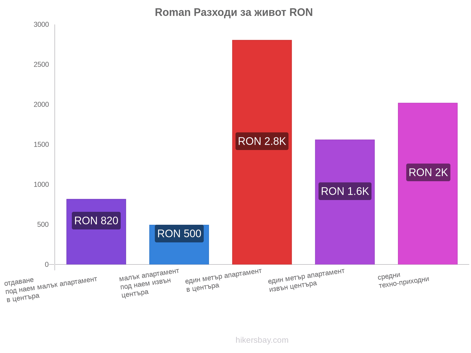 Roman разходи за живот hikersbay.com