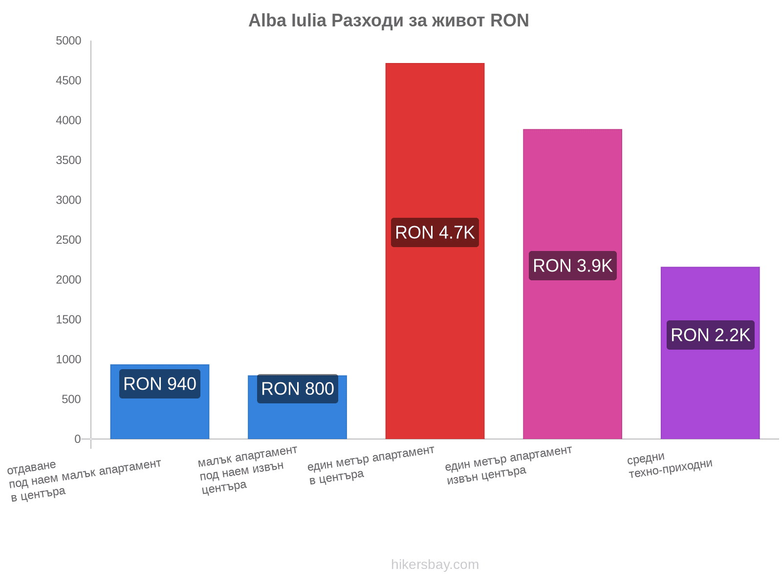 Alba Iulia разходи за живот hikersbay.com