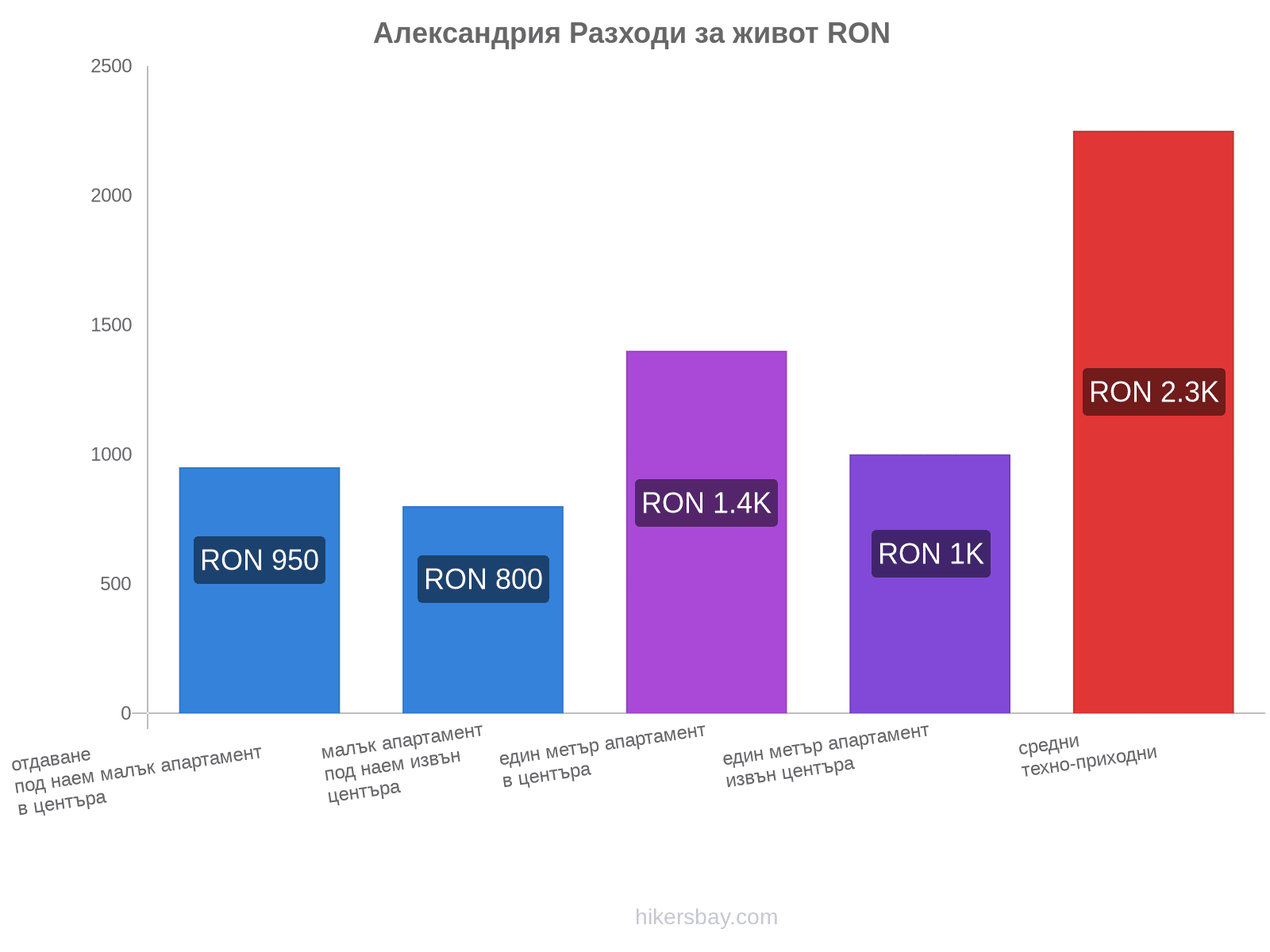 Александрия разходи за живот hikersbay.com