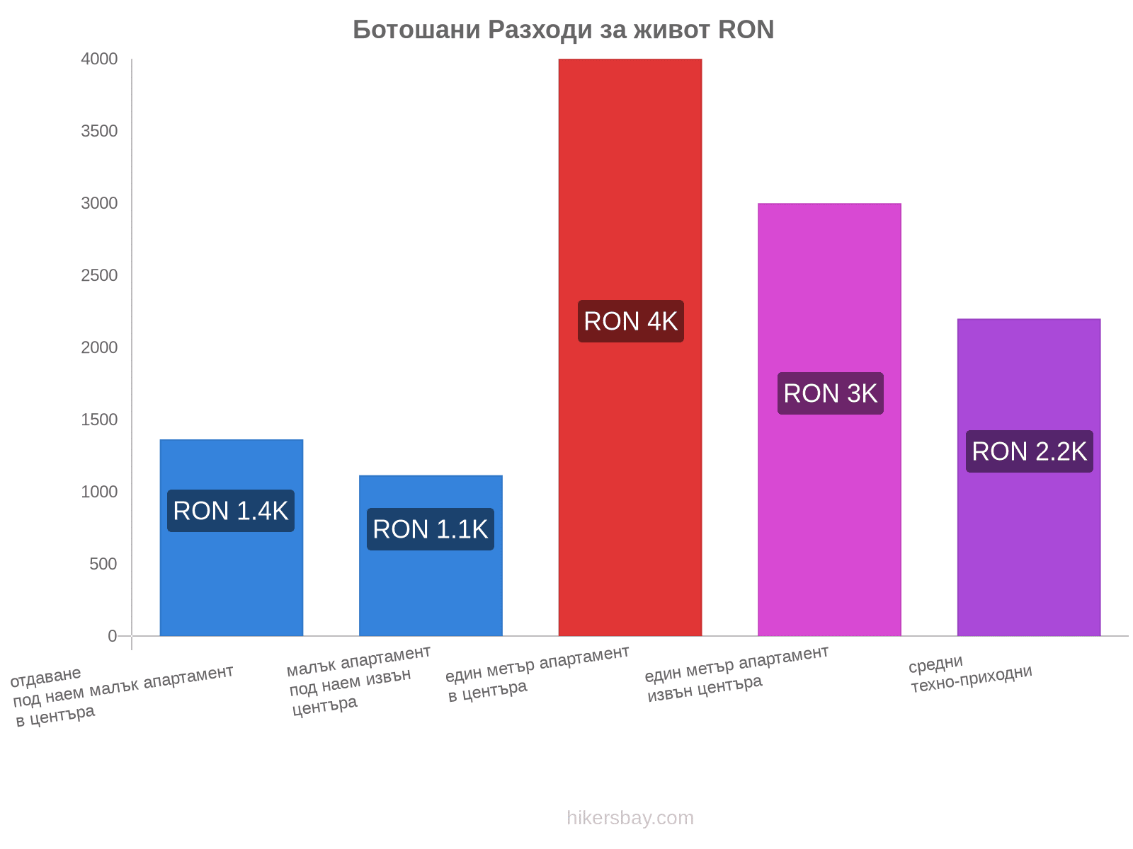 Ботошани разходи за живот hikersbay.com