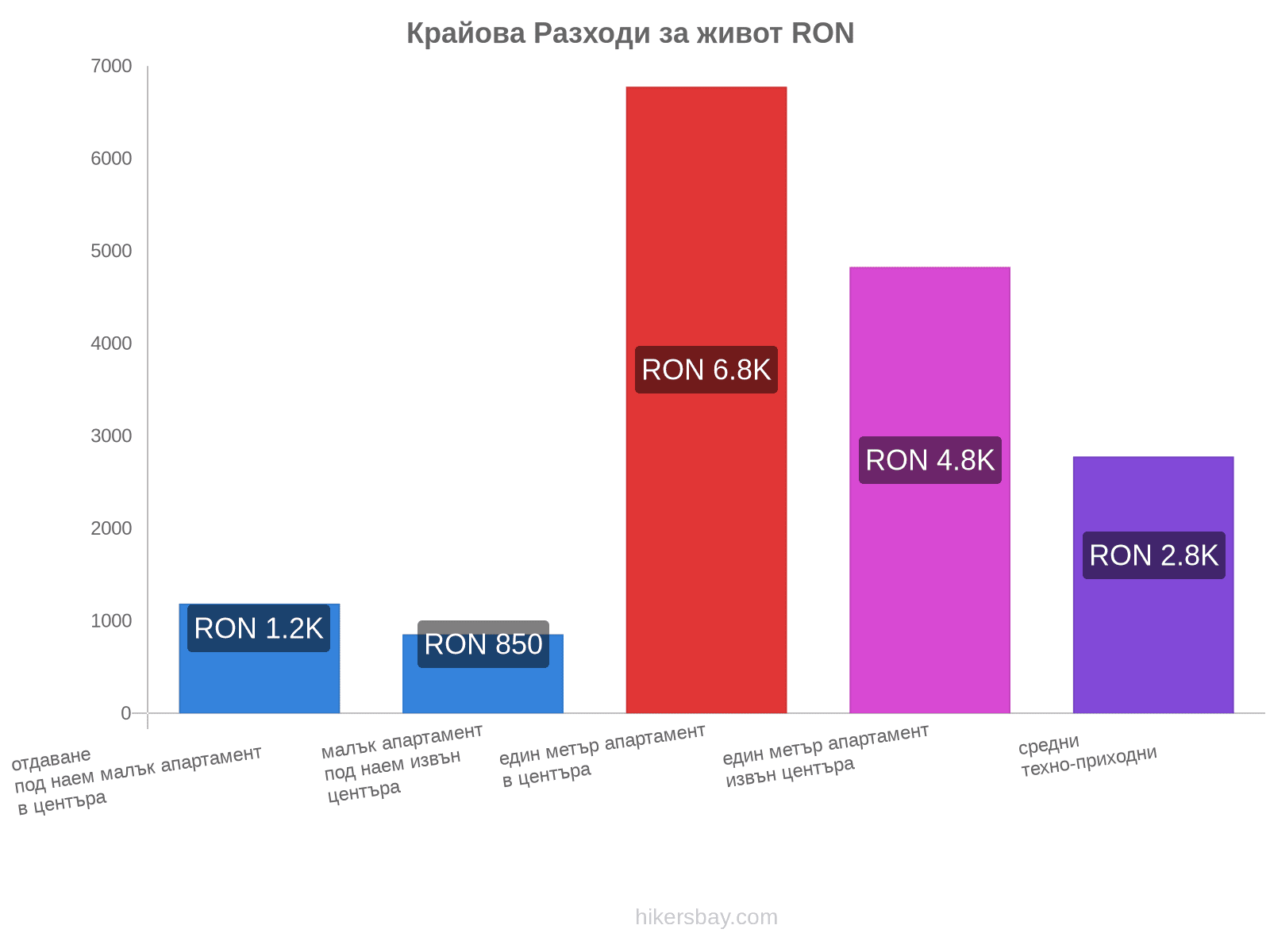 Крайова разходи за живот hikersbay.com