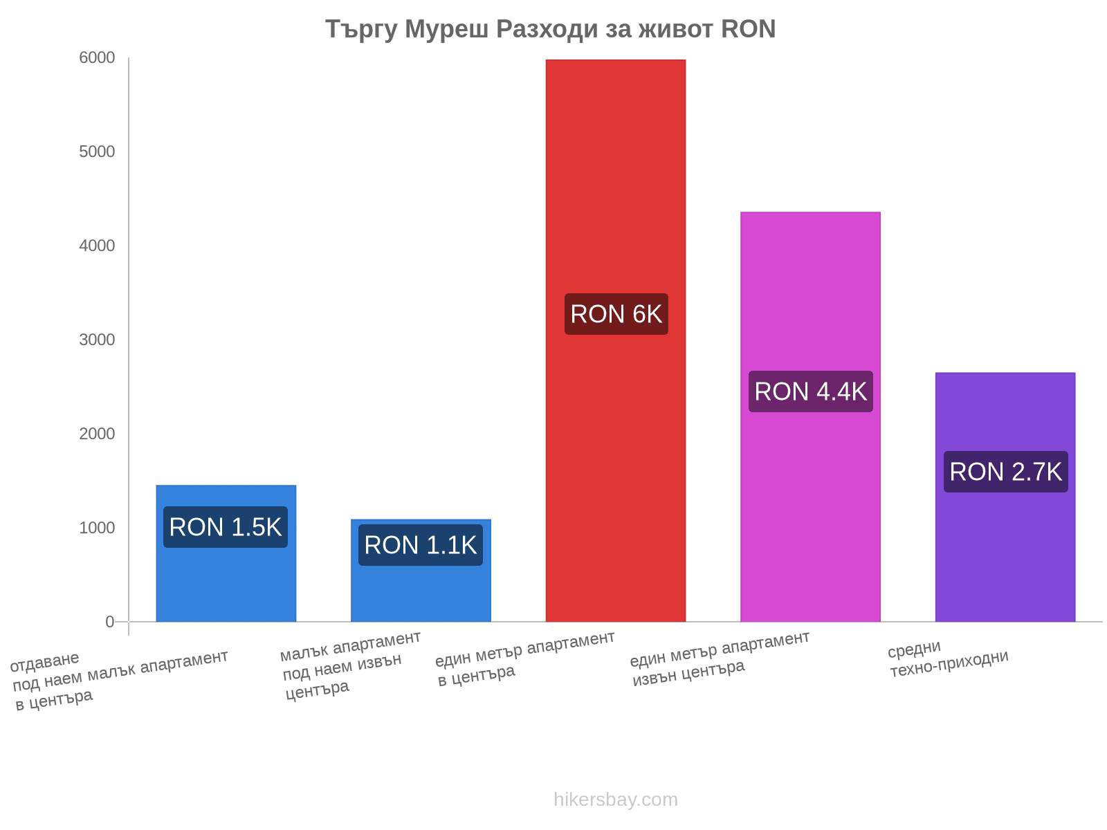 Търгу Муреш разходи за живот hikersbay.com